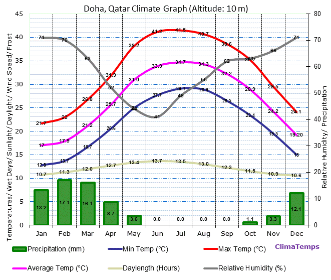 http://www.qatar.climatemps.com/qatar-climate-graph.gif